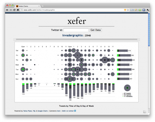 Twitter Charts @invadergraphix